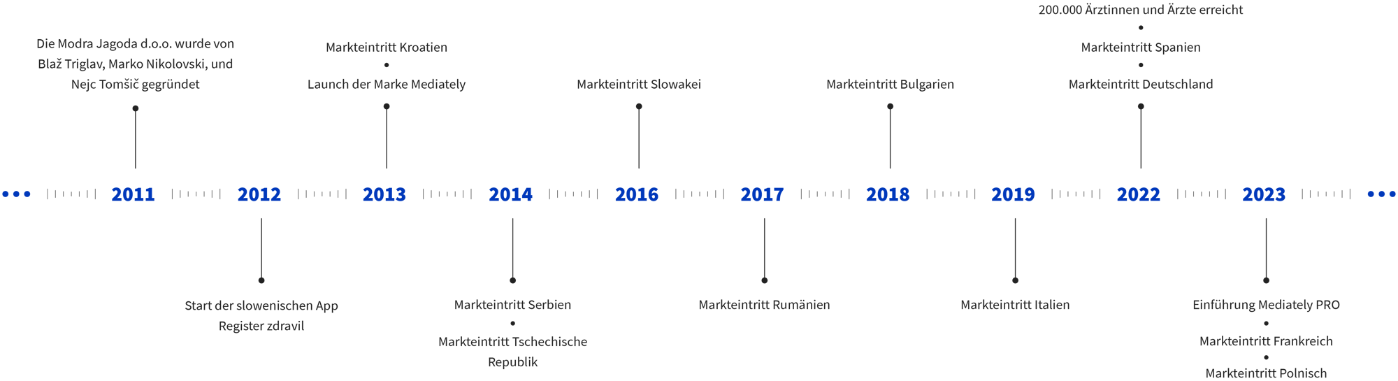 DE-timeline