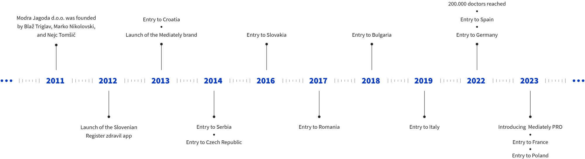 EN-timeline