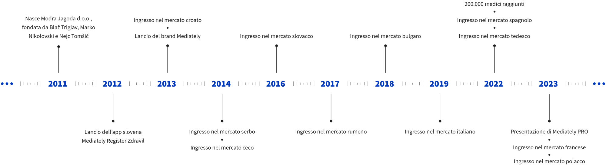 IT-timeline