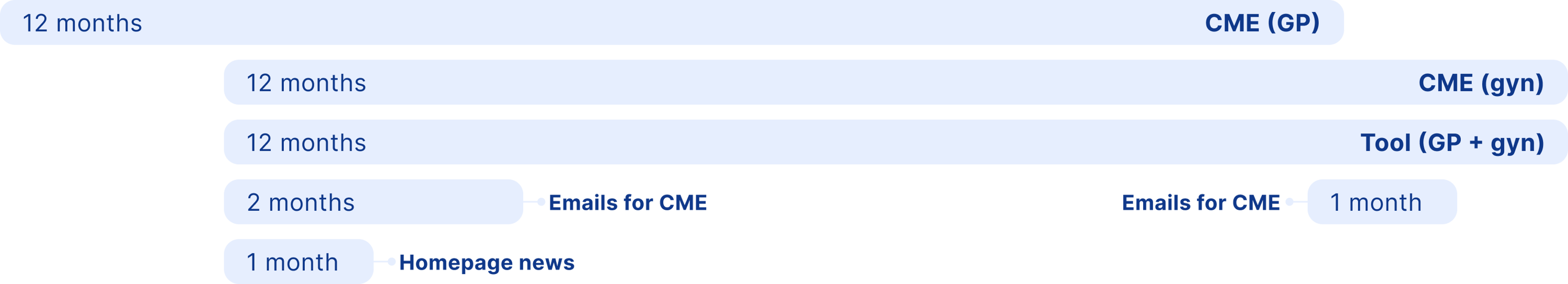 How we improved disease management through targeted HCP education